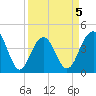 North Dewees Island tide chart for Sunday, April 5, 2026