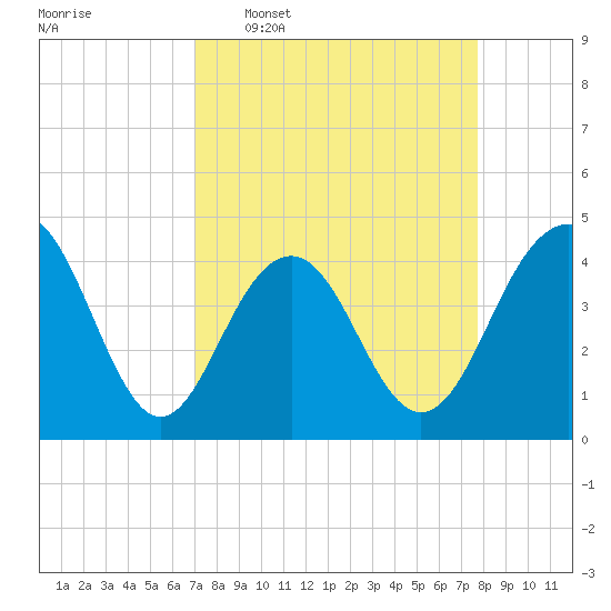 North Dewees Island tide chart for Monday, April 6, 2026