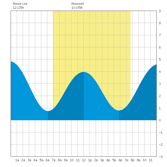 North Dewees Island tide chart for Tuesday, April 7, 2026