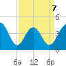 North Dewees Island tide chart for Tuesday, April 7, 2026