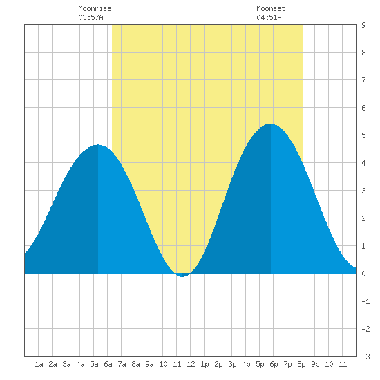 North Dewees Island tide chart for Wednesday, May 13, 2026
