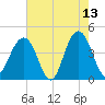 North Dewees Island tide chart for Wednesday, May 13, 2026