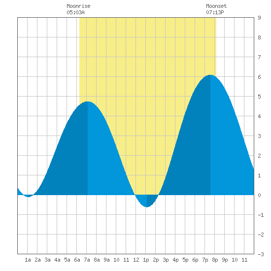 North Dewees Island tide chart for Friday, May 15, 2026