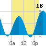 North Dewees Island tide chart for Monday, May 18, 2026