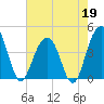 North Dewees Island tide chart for Tuesday, May 19, 2026