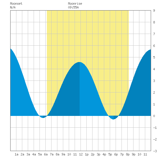 North Dewees Island tide chart for Wednesday, May 20, 2026