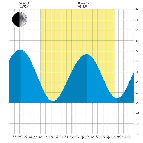 North Dewees Island tide chart for Saturday, May 23, 2026