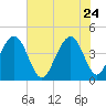 North Dewees Island tide chart for Sunday, May 24, 2026