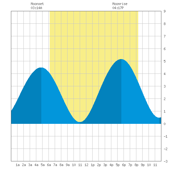 North Dewees Island tide chart for Tuesday, May 26, 2026