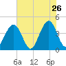 North Dewees Island tide chart for Tuesday, May 26, 2026