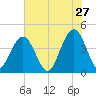 North Dewees Island tide chart for Wednesday, May 27, 2026