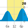 North Dewees Island tide chart for Thursday, May 28, 2026