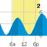 North Dewees Island tide chart for Saturday, May 2, 2026