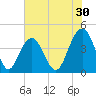 North Dewees Island tide chart for Saturday, May 30, 2026