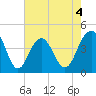 North Dewees Island tide chart for Monday, May 4, 2026