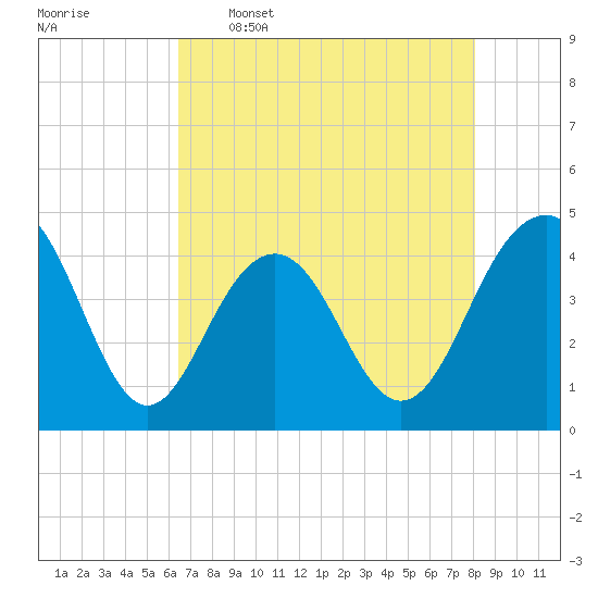 North Dewees Island tide chart for Tuesday, May 5, 2026