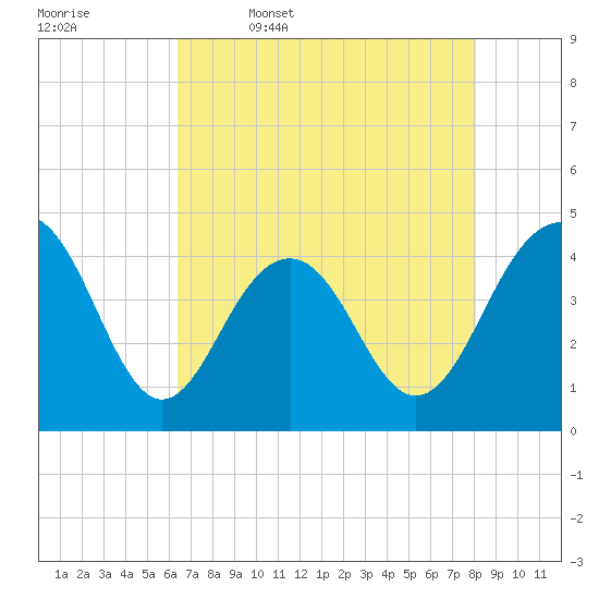North Dewees Island tide chart for Wednesday, May 6, 2026