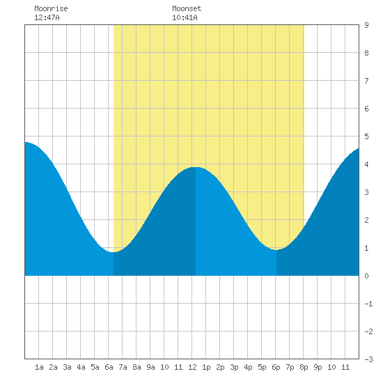 North Dewees Island tide chart for Thursday, May 7, 2026