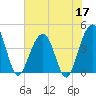 North Dewees Island tide chart for Wednesday, June 17, 2026