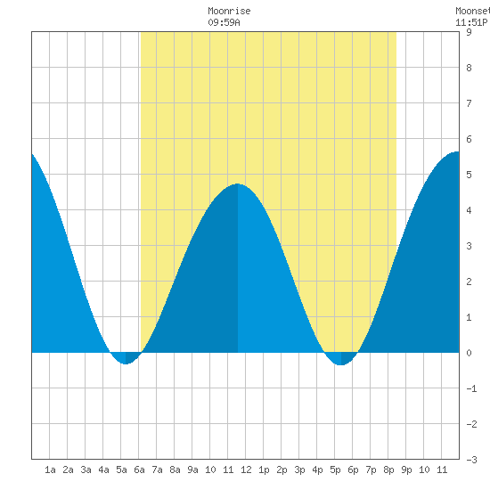 North Dewees Island tide chart for Thursday, June 18, 2026