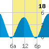 North Dewees Island tide chart for Thursday, June 18, 2026