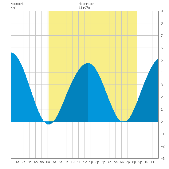 North Dewees Island tide chart for Friday, June 19, 2026