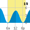 North Dewees Island tide chart for Friday, June 19, 2026