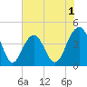 North Dewees Island tide chart for Monday, June 1, 2026