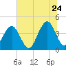 North Dewees Island tide chart for Wednesday, June 24, 2026