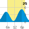 North Dewees Island tide chart for Thursday, June 25, 2026