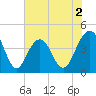 North Dewees Island tide chart for Tuesday, June 2, 2026