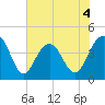 North Dewees Island tide chart for Thursday, June 4, 2026