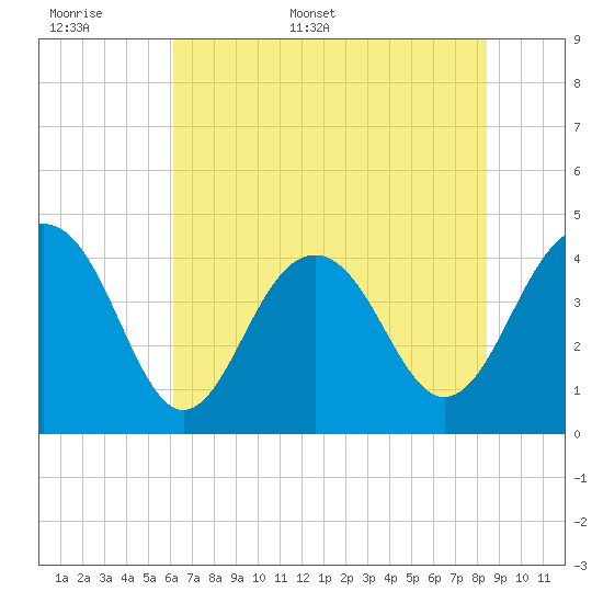 North Dewees Island tide chart for Saturday, June 6, 2026