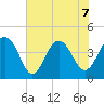 North Dewees Island tide chart for Sunday, June 7, 2026