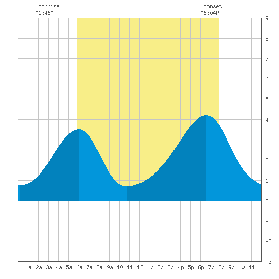North End tide chart for Saturday, August 12, 2023