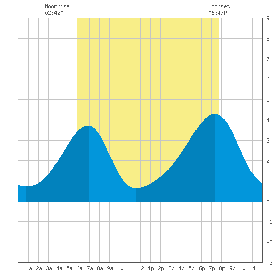 North End tide chart for Sunday, August 13, 2023