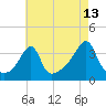 North End tide chart for Sunday, August 13, 2023