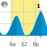 North End tide chart for Tuesday, August 1, 2023