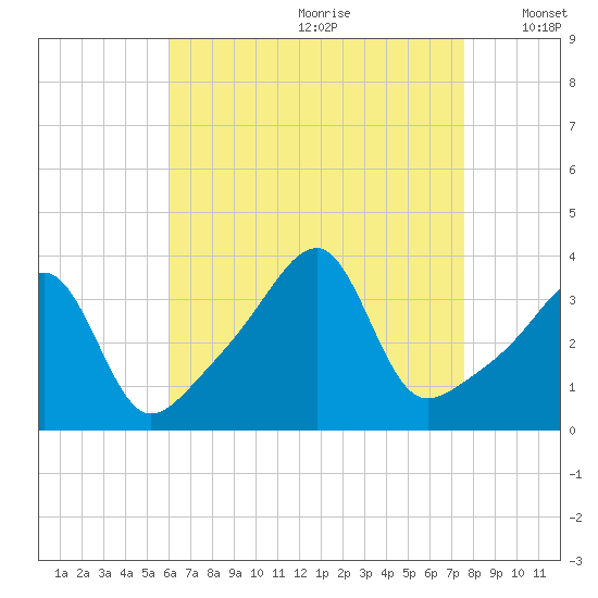 North End tide chart for Tuesday, August 22, 2023