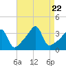 North End tide chart for Tuesday, August 22, 2023