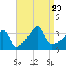 North End tide chart for Wednesday, August 23, 2023