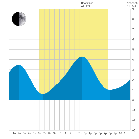 North End tide chart for Thursday, August 24, 2023