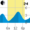 North End tide chart for Thursday, August 24, 2023