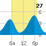 North End tide chart for Sunday, August 27, 2023