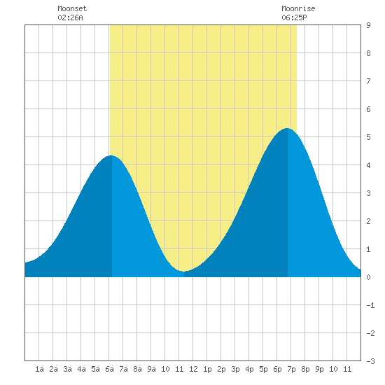 North End tide chart for Monday, August 28, 2023