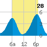 North End tide chart for Monday, August 28, 2023
