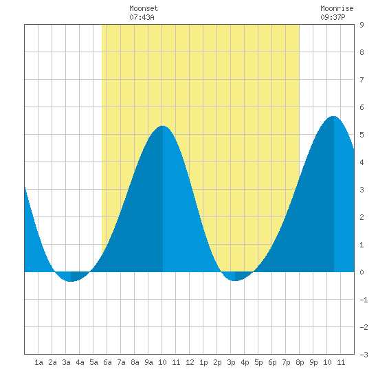 North End tide chart for Thursday, August 3, 2023
