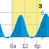 North End tide chart for Thursday, August 3, 2023