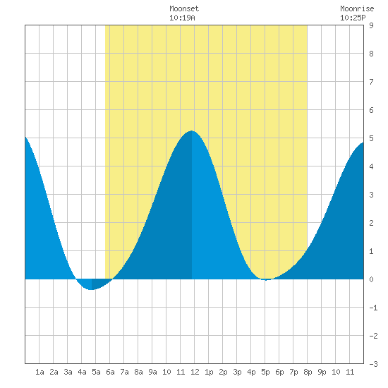 North End tide chart for Saturday, August 5, 2023