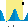 North End tide chart for Sunday, August 6, 2023